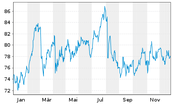 Chart Coca-Cola Europacific Pa. PLC - 1 Jahr