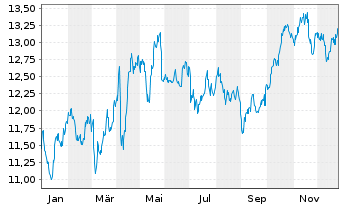 Chart National Grid PLC - 1 Jahr