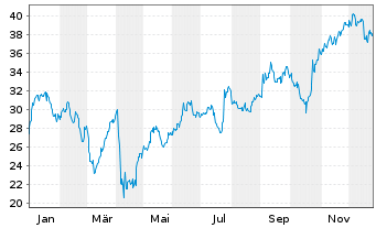 Chart TechnipFMC PLC - 1 Jahr