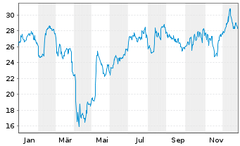 Chart Sensata Technologies HLDG PLC - 1 Jahr