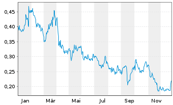 Chart S4 Capital PLC - 1 Jahr