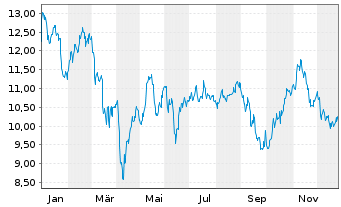 Chart Energean PLC - 1 Jahr