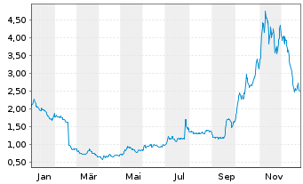 Chart Ceres Power Holdings PLC - 1 Jahr