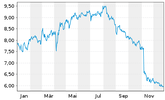 Chart Rightmove PLC - 1 Jahr