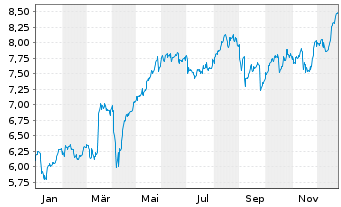 Chart Phoenix Group Holdings PLC - 1 Jahr