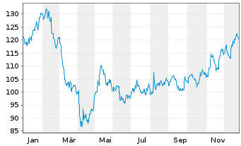 Chart InterContinental Hotels Group - 1 Jahr