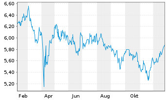 Chart HgCapital Trust PLC - 1 Jahr