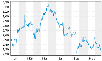 Chart Pets At Home Group PLC - 1 Jahr