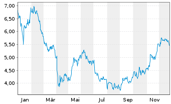 Chart Watches Of Switzerland Grp PLC - 1 Jahr