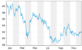 Chart Croda International PLC - 1 Jahr