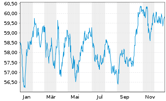 Chart Gro&szlig;britannien LS-Treasury Stock 2020(41) - 1 Year