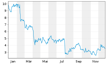 Chart TRONOX HOLDINGS PLC CL. A - 1 Jahr