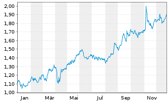Chart Helios Towers PLC - 1 Jahr