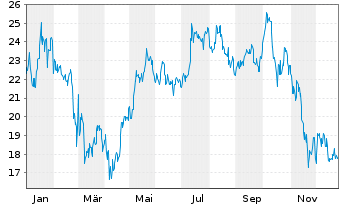 Chart WisdomTree Bitcoin - 1 Jahr