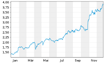 Chart Airtel Africa PLC - 1 Jahr
