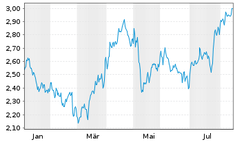 Chart Trainline PLC - 1 Jahr