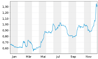 Chart Seraphim Space Investment Trus - 1 Jahr