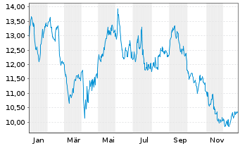 Chart Wise PLC - 1 Jahr
