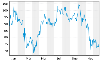 Chart Global X Digital Assets Issuer Bitcoin - 1 Jahr