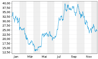 Chart Global X Digital Assets Issuer Ethereum - 1 Jahr