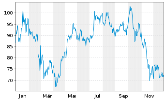 Chart CoinShares Digital Securities OPEN END 21 Bitcoin - 1 Jahr