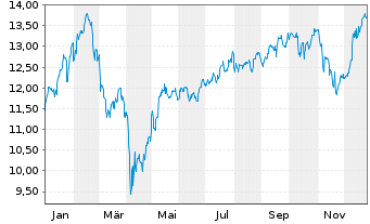 Chart Scottish Mortgage Inv.Tr. PLC - 1 Year