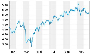 Chart Tesco PLC - 1 Jahr