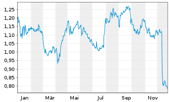 Chart Card Factory PLC - 1 Jahr