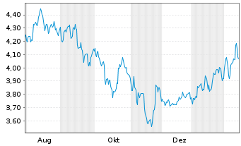 Chart Breedon Group PLC - 1 Jahr