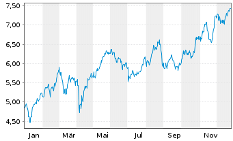 Chart NatWest Group PLC - 1 Year