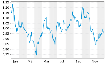Chart JD Sports Fashion PLC - 1 Jahr