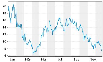 Chart Global X Digital Assets Issuer AAVE - 1 Jahr