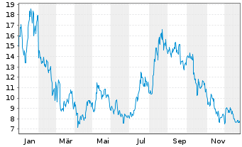 Chart Global X Digital Assets Issuer - 1 Jahr