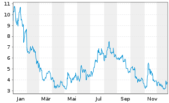 Chart Global X Digital Assets Issuer Uniswap - 1 Jahr