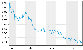 Chart Vidac Pharma Holding PLC - 1 Year