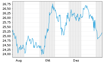 Chart Gro&szlig;britannien LS-Treasury Stock 2020(61) - 1 Year
