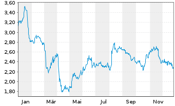 Chart Harbour Energy PLC - 1 Jahr