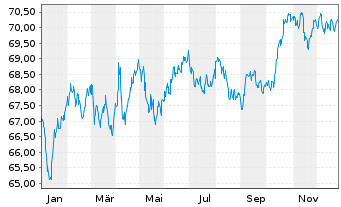 Chart Gro&szlig;britannien LS-Treasury Stock 2020(35) - 1 Year