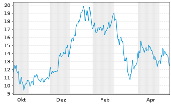 Chart AltynGold PLC - 1 Jahr