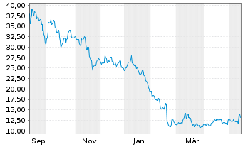 Chart Klarna Group PLC - 1 Jahr