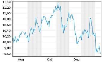 Chart Informa PLC - 1 Year