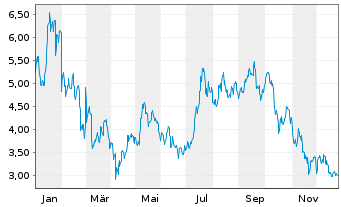 Chart WisdomTree Crypto Altcoins - 1 Year