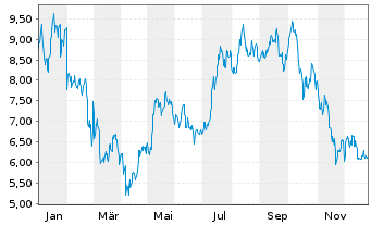 Chart WisdomTree Crypto Market - 1 Jahr