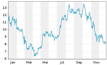 Chart WisdomTree Crypto Mega Cap Equal Weight - 1 Jahr