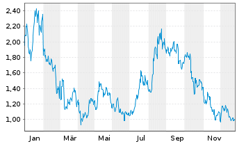 Chart CoinShares Digital Securities Chainlink - 1 Jahr