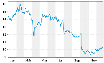 Chart Mondi PLC - 1 Jahr