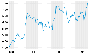 Chart Saga PLC - 1 Jahr