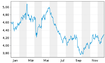 Chart Haleon PLC - 1 Jahr