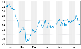 Chart Noble Corp. PLC - 1 Jahr