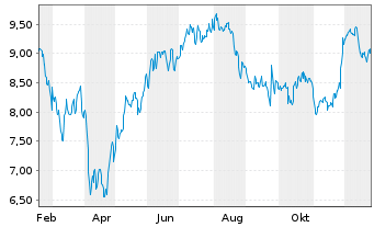 Chart Ferrari Group PLC - 1 Jahr
